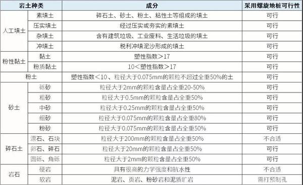 三门峡预埋螺旋地桩产品适用环境